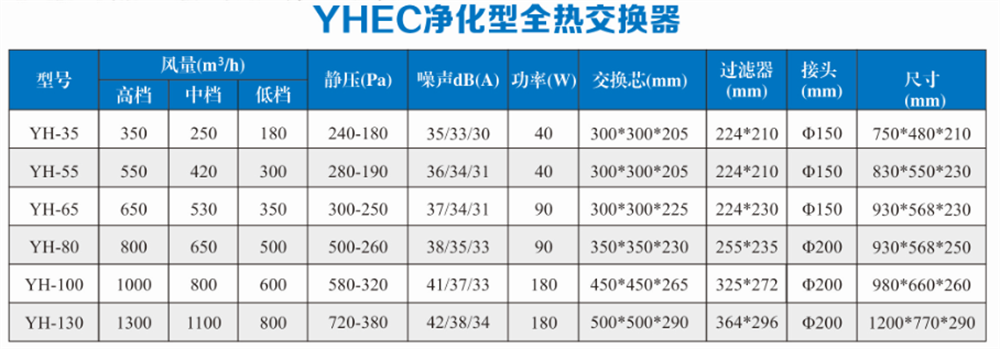 YHEC净化型全热交换器