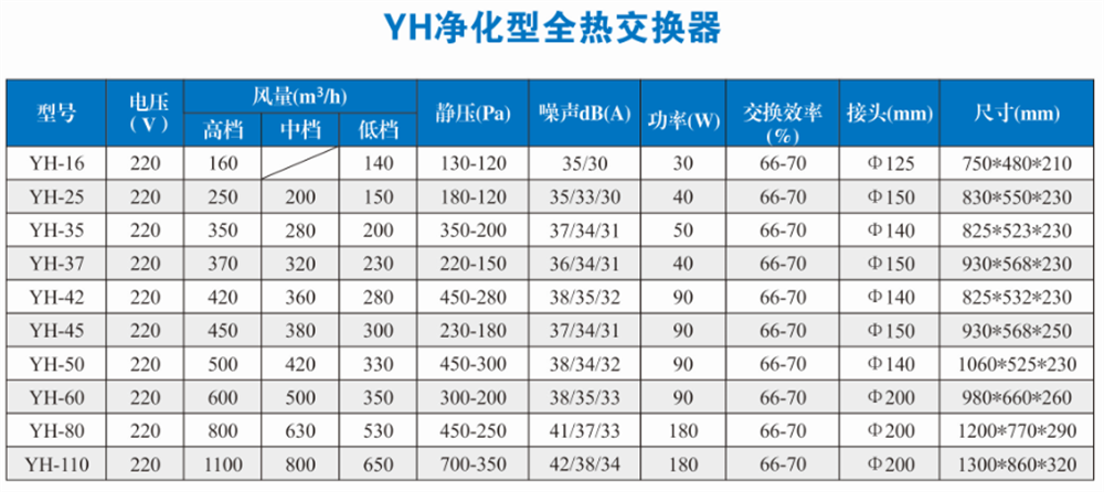 YH净化型全热交换器